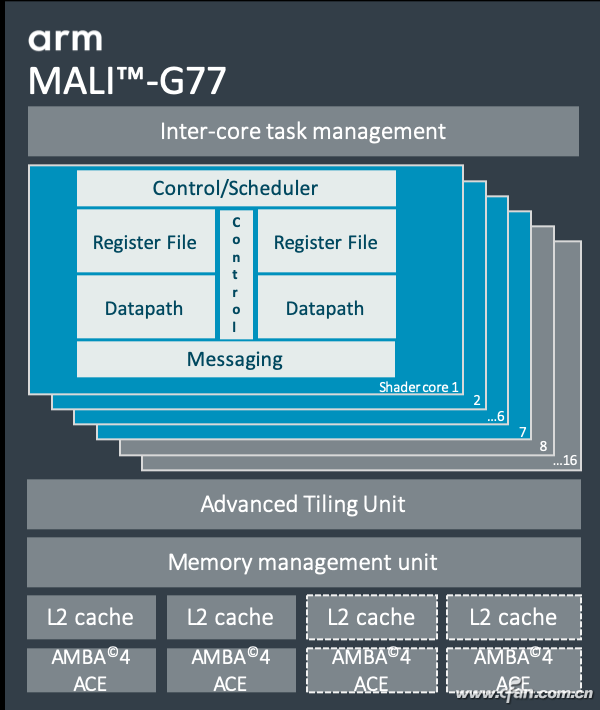 骁龙865为啥最厉害？CPU和GPU架构了解下