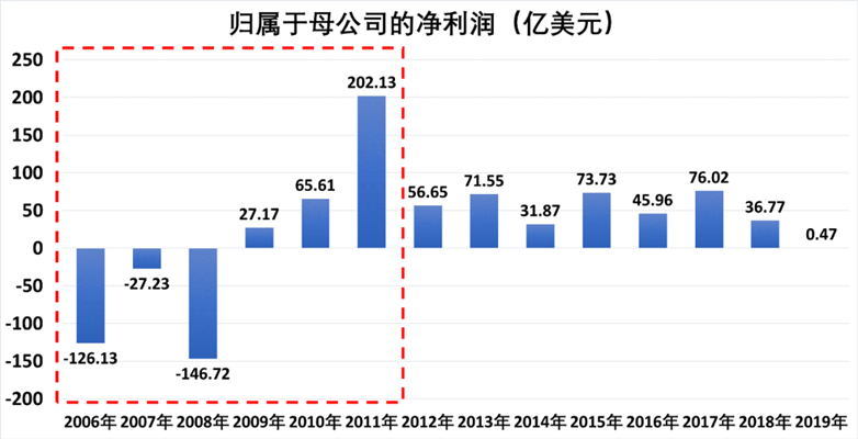 “每晚都哭”的福特掌门人退位，“一代不如一代”怪圈15年未破