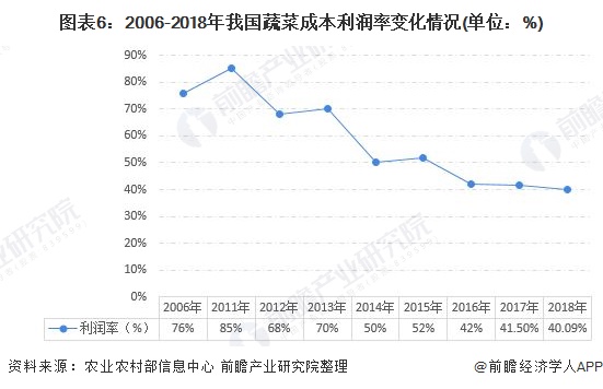 2019年中国蔬菜行业运行发展现状分析