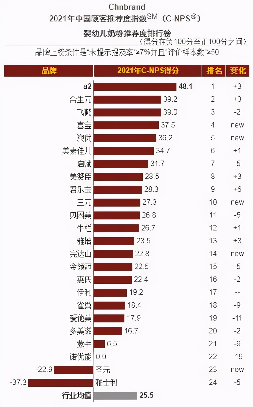 争夺美赞臣！逆袭的国产奶粉寡头，迎来改写格局的一次交易