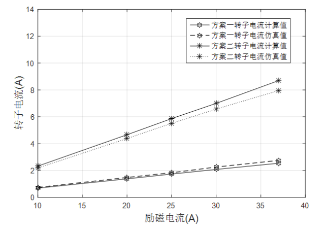 合肥工大任泰安：极对数组合形式对绕线转子无刷双馈电机的影响