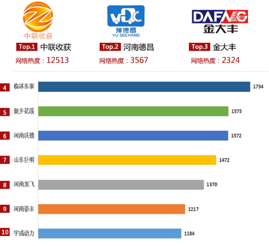 2020上半年郑州中联收获机械网络关注度解读，斩获多项