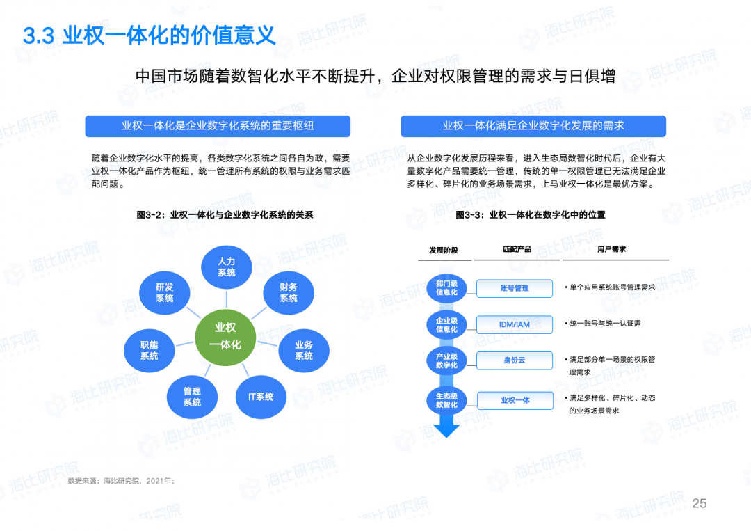 让权限回归业务本质，让IT聚焦数字智能