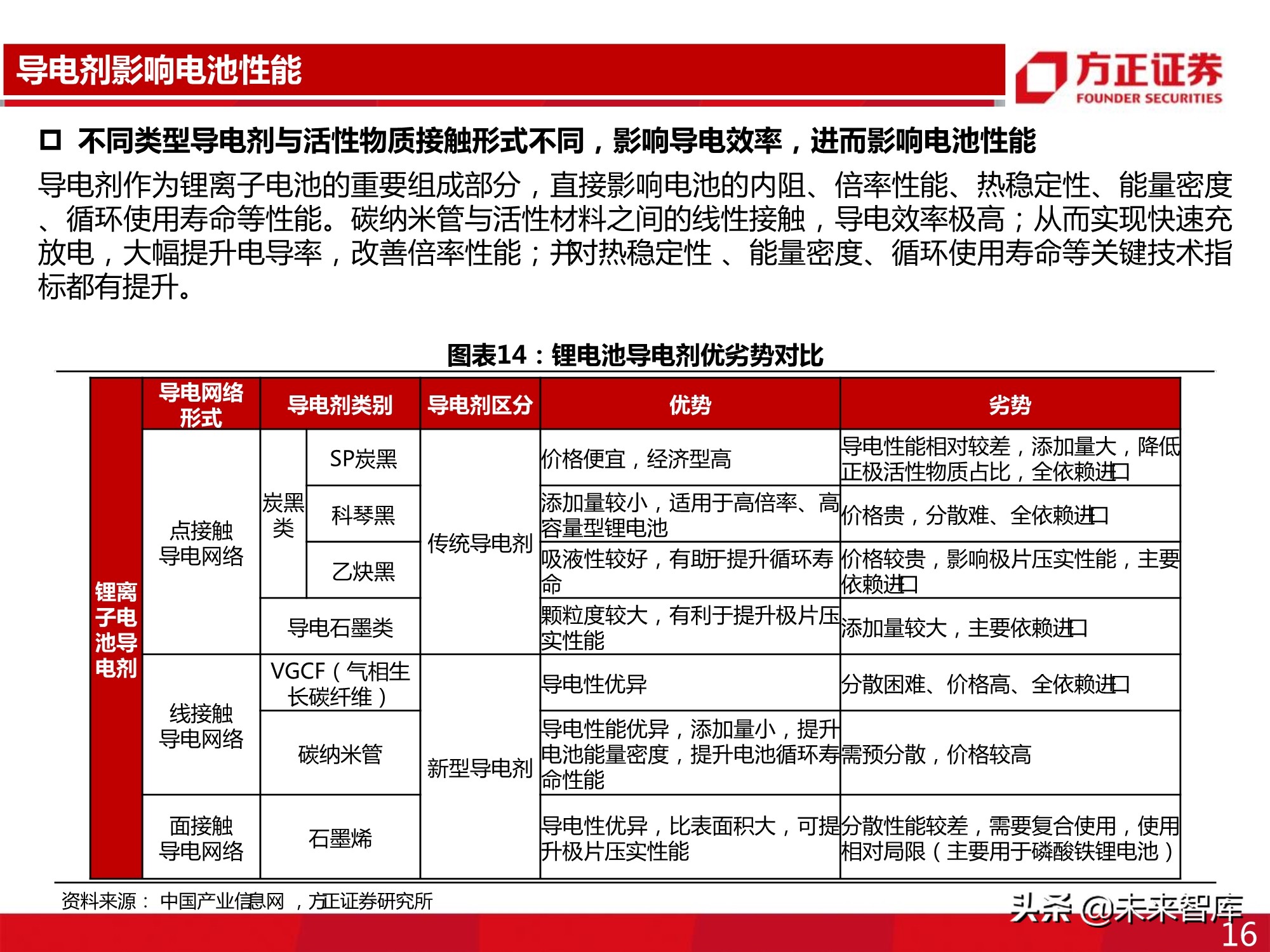 新型导电剂碳纳米管专题报告：性能优越，需求强劲