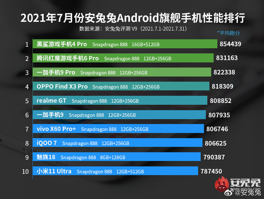 7月手机性能排行榜出炉！看看你的手机排在第几