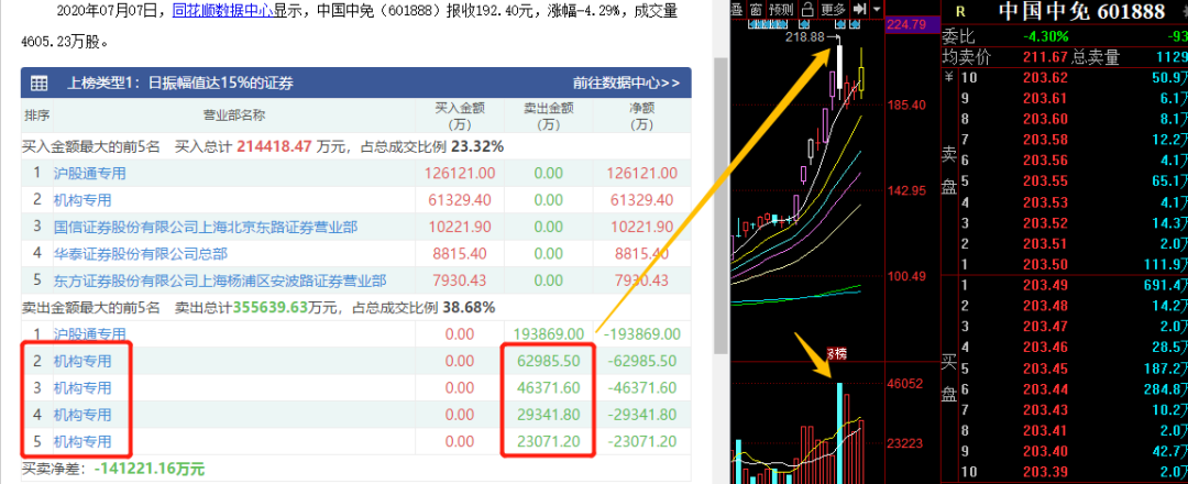 七月大翻身 97%股民大赚！就在此时 高层却突泼冷