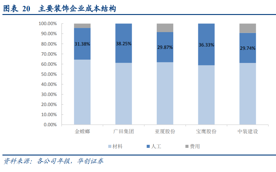 装配式建筑行业专题报告：装配式装修VS传统装修