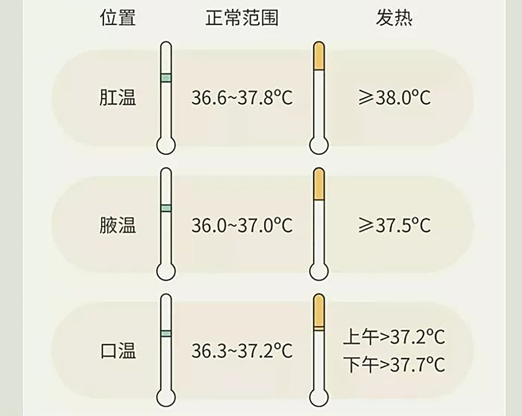 人類體溫37℃或成曆史：100年已降0.3℃，體溫降低會怎樣