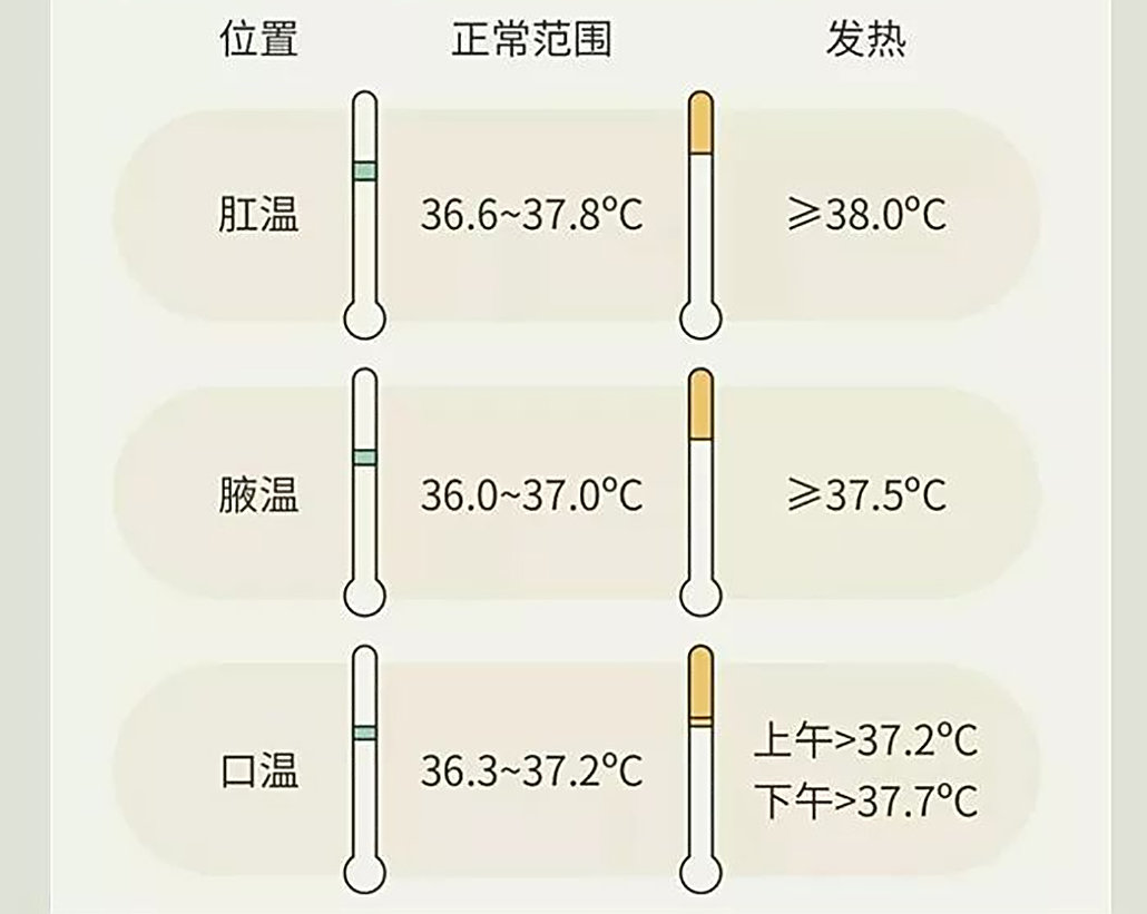 人类体温37℃或成历史：100年已降0.3℃，体温降低会怎样