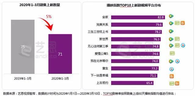 腾讯视频付费会员数同比增长26%：内容、行业、内部生态