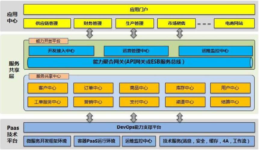 从能力开放平台到能力中台构建思考