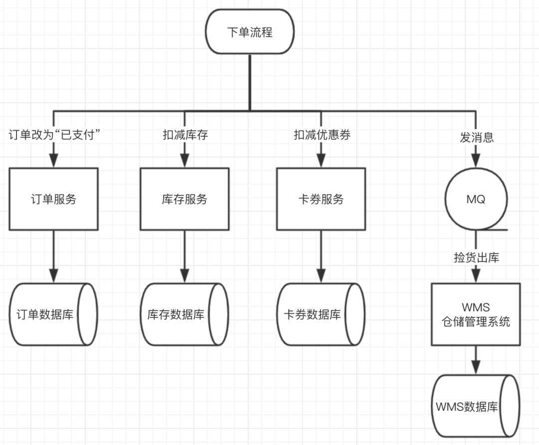 系统服务拆分过程中，这几点一定要注意