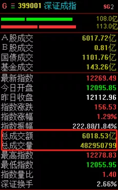 资金跑步进场，两市破万亿，牛市来啦