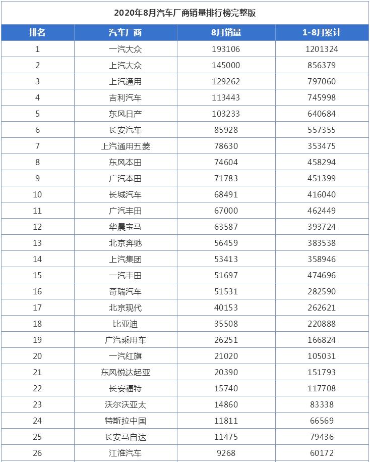 8月汽车厂商销量排行榜，一汽大众大优势夺冠，丰田排名下滑