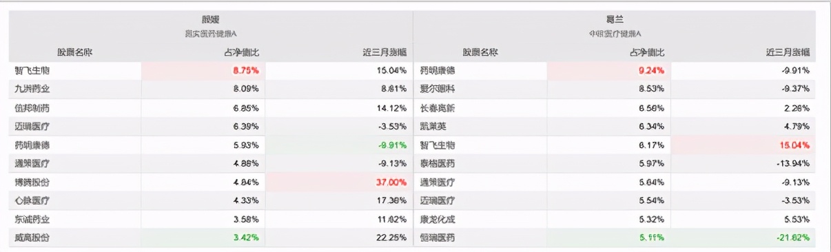 两位医药博士小姐姐：中欧葛兰和嘉实颜媛，选哪一位基金经理？