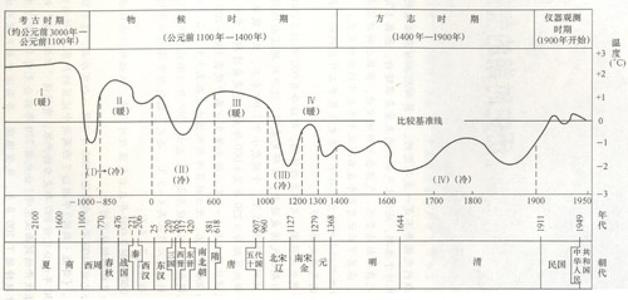 明清小冰期到底有多冷？它在当时造成的危害有多大？