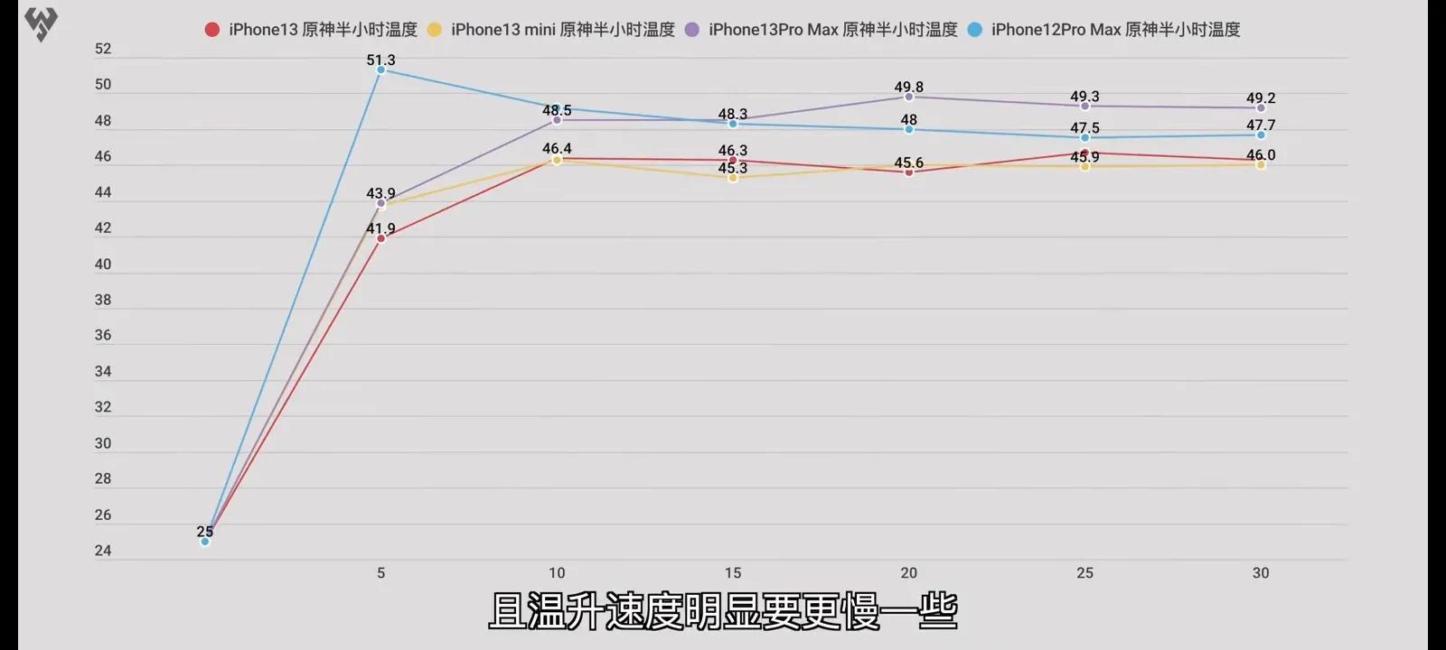 苹果13全系续航测试提升强劲nice