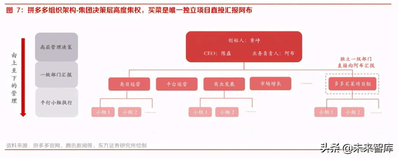 1 美团优选:战略升级 s-team 成员亲自带队,总部统管聚集内外部精锐