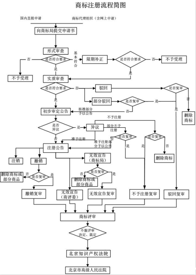 小白该如何注册商标呢？