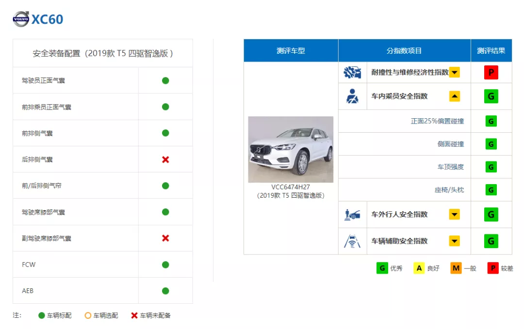 中保研安全性优异的合资SUV，买它不吃亏