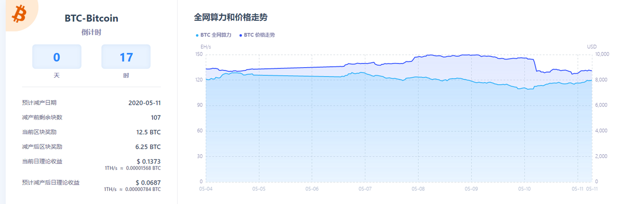 全球经济下滑的比特币减半还能向上吗？
