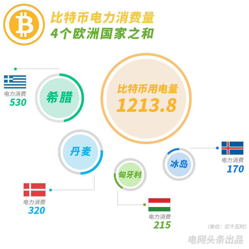 比特幣挖礦1年要用多少電？超過160多個(gè)國家