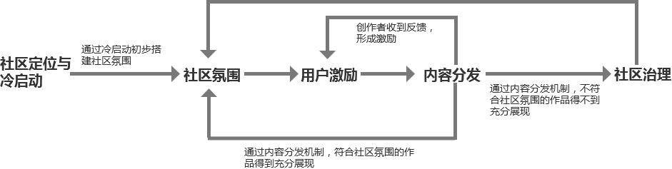 社区运营内容包括哪些（如何构建社区产品的运营体系）