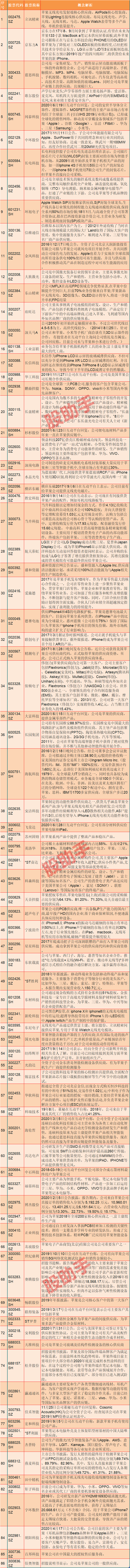 苹果市值创历史！A股最全苹果概念股盘点！（名单）