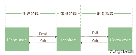 消息队列核心-如何保证消息不丢失