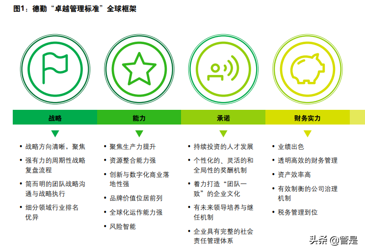 第三届中国卓越公司管理项目白皮书：卓越管理实践与分析