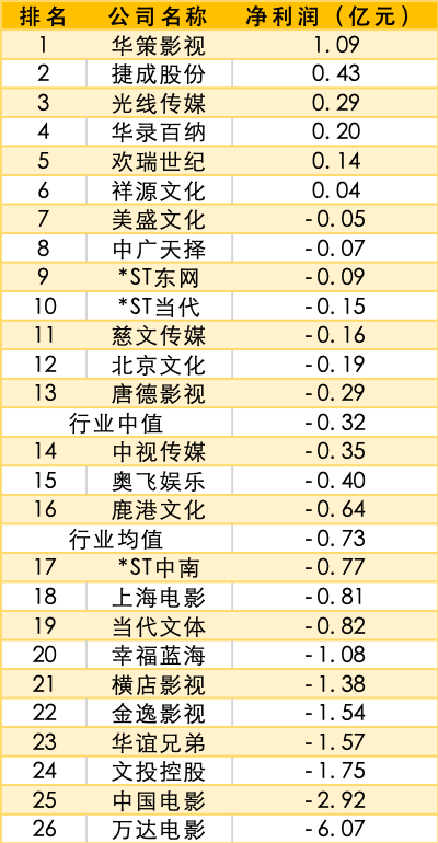 走过至暗时刻 影视行业值得投资吗？