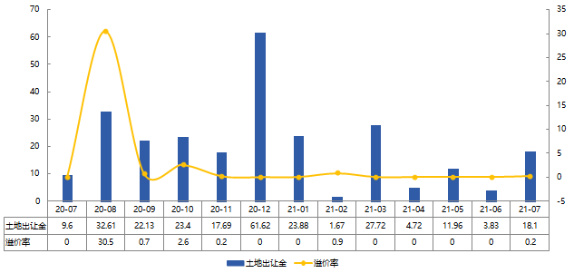 2021年1-7月烟台房地产企业销售业绩排行榜