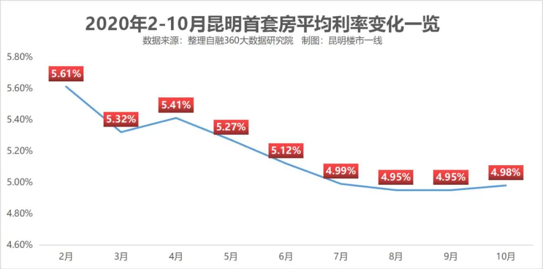 最低4.85%！又有3家上调！昆明10月房贷利率出炉