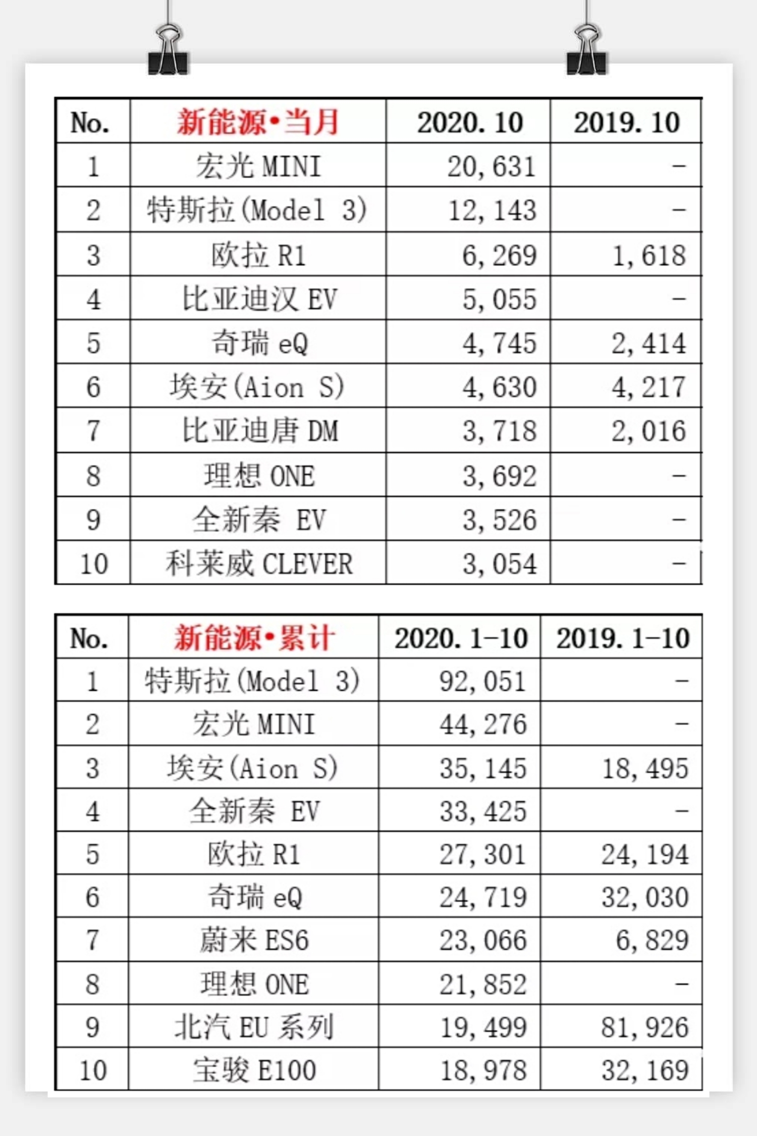 10月份新能源市场竞争激烈！宏光MINI破2万，汉EV破五千