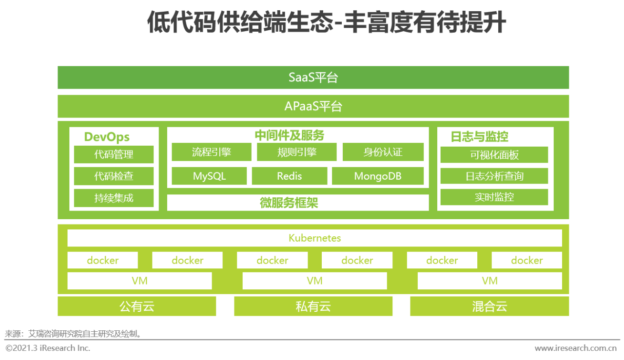 2021年中国低代码行业研究报告