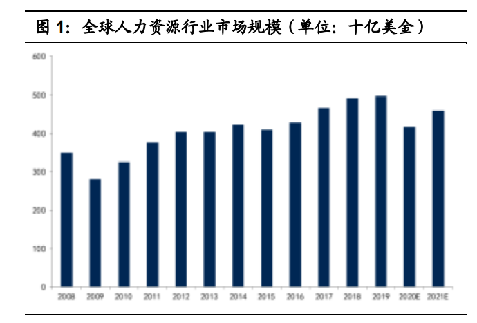 人力资源服务行业研究：海阔任驰骋，谁人主沉浮