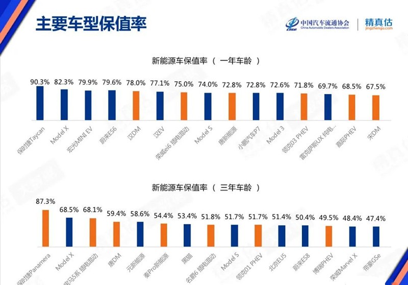 图片[1]_2021年6月新能源保值率出炉：比亚迪、特斯拉均上榜 冠军居然是它？_5a汽车网