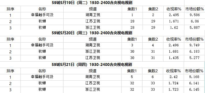 《幸福触手可及》收视第一！暴露这个缺点，却看到迪丽热巴的潜力