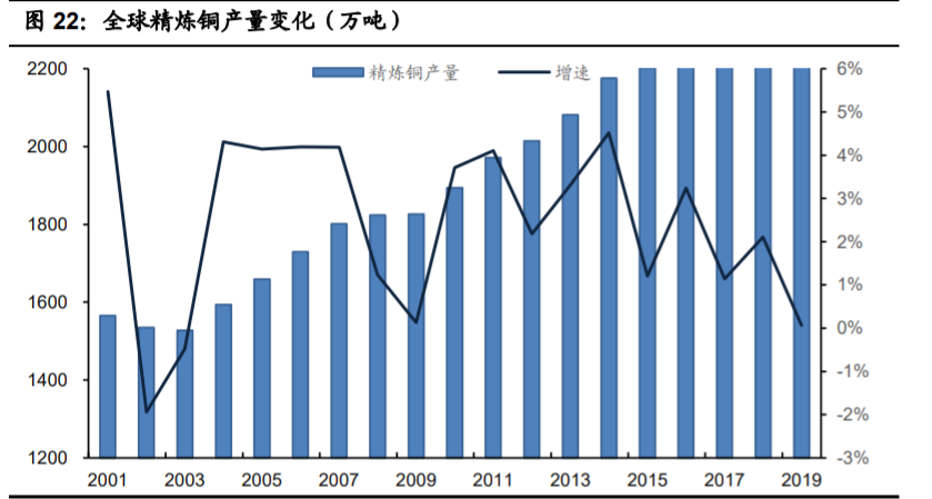 铜行业专题报告：供需紧平衡，宏观环境决定铜价上涨高度