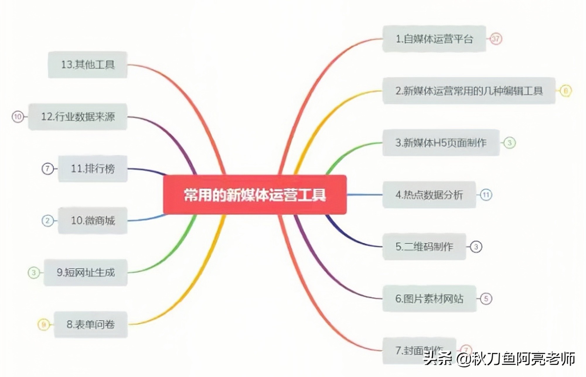 38个自媒体发布平台和常用的自媒体工具，新手必备，快收藏起来