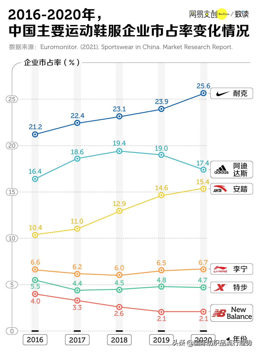 全网心疼的鸿星尔克，距离安踏还差两个李宁