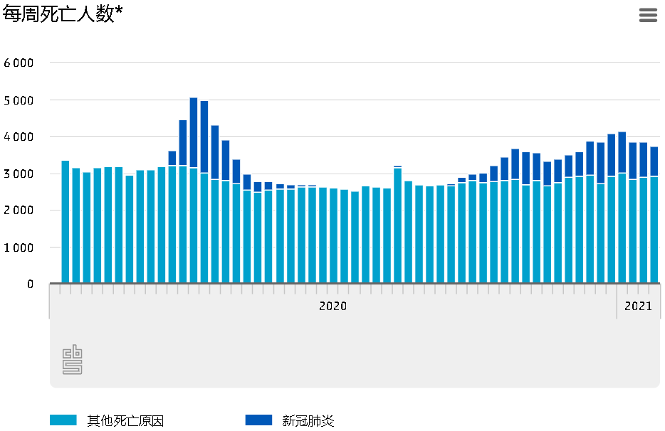 荷兰今年一月4387人死于新冠病毒！这个群体居然占了十分之六