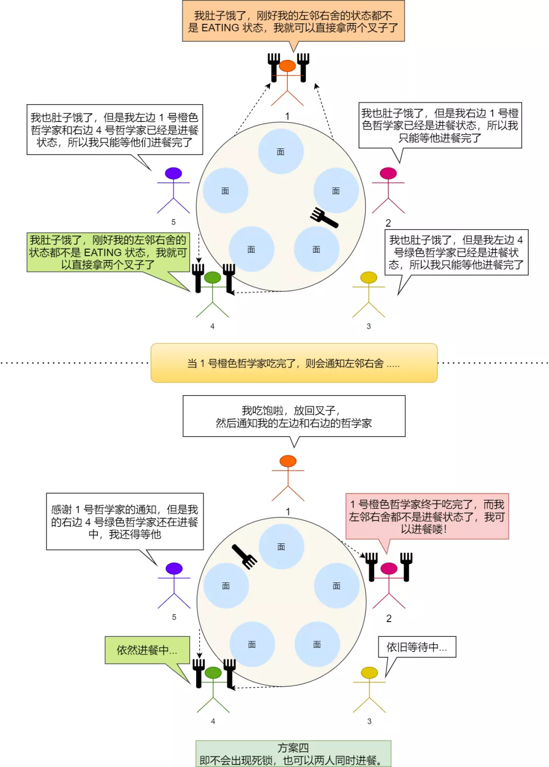 多個執行緒為了同個資源打起架來了，該如何讓他們安分？