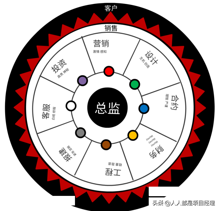 项目总监应该知道的营销知识