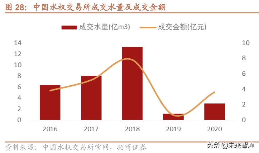 水利水电产业专题研究报告：从水权交易发展看水利建设