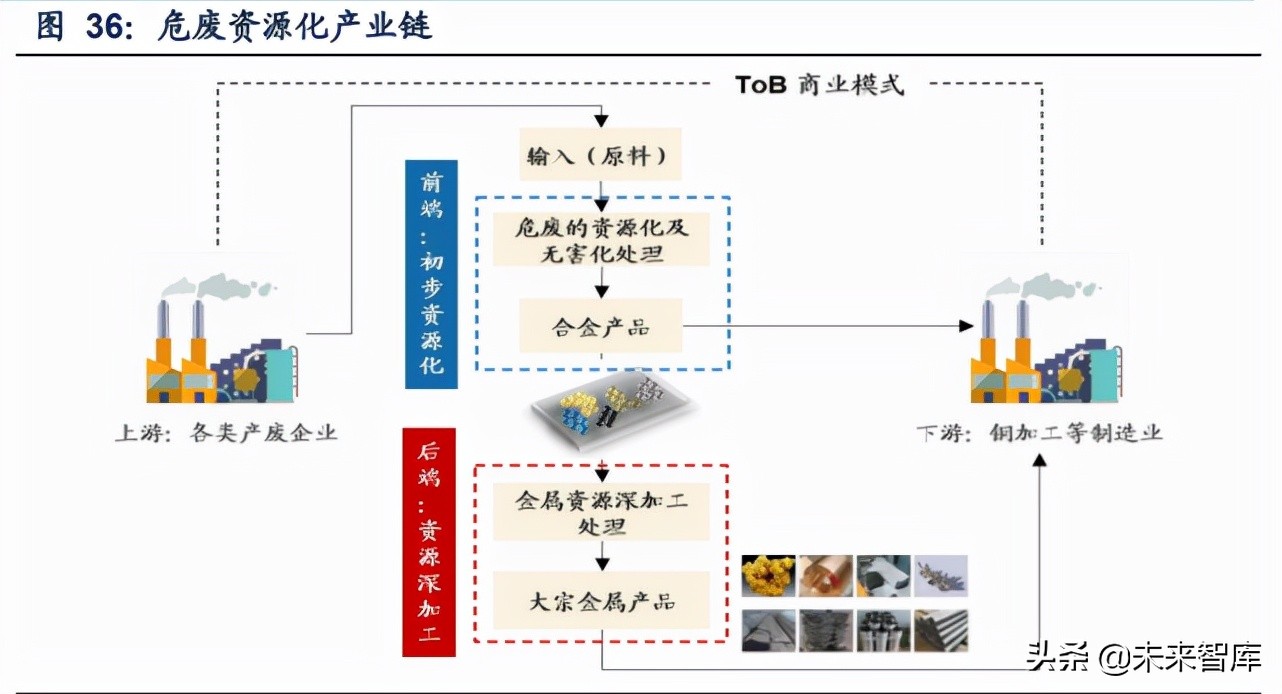 再生资源产业研究：碳中和加速需求，渠道及技术壁垒为制胜关键