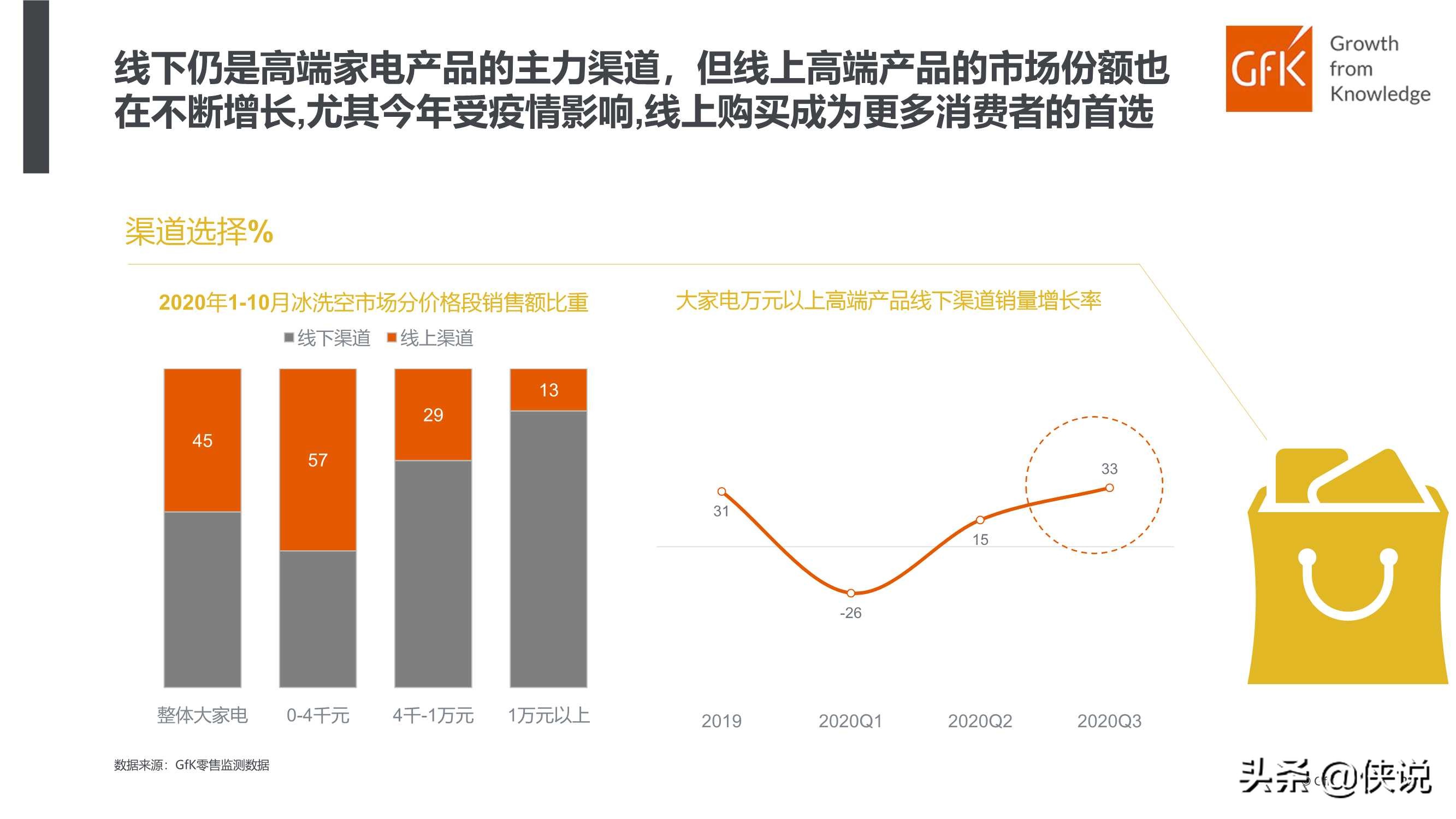 GFK：中国高端家电市场研究报告