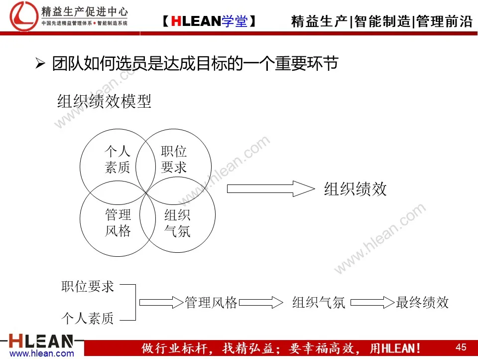 精益PPT  教你学会团队管理