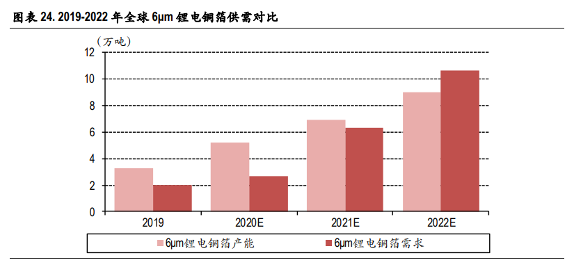 锂电铜箔行业深度报告：高端产品供需格局有望改善