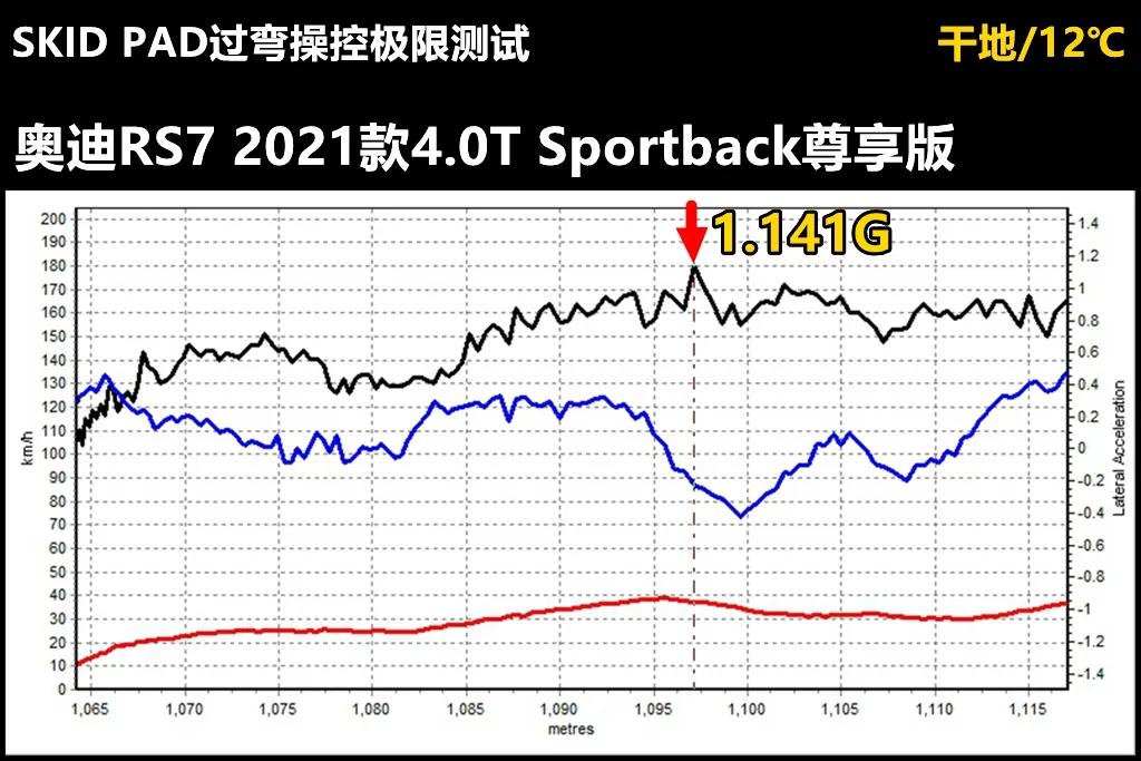 Lab测试：奥迪RS7所有数据都在这里，它到底有多能打？